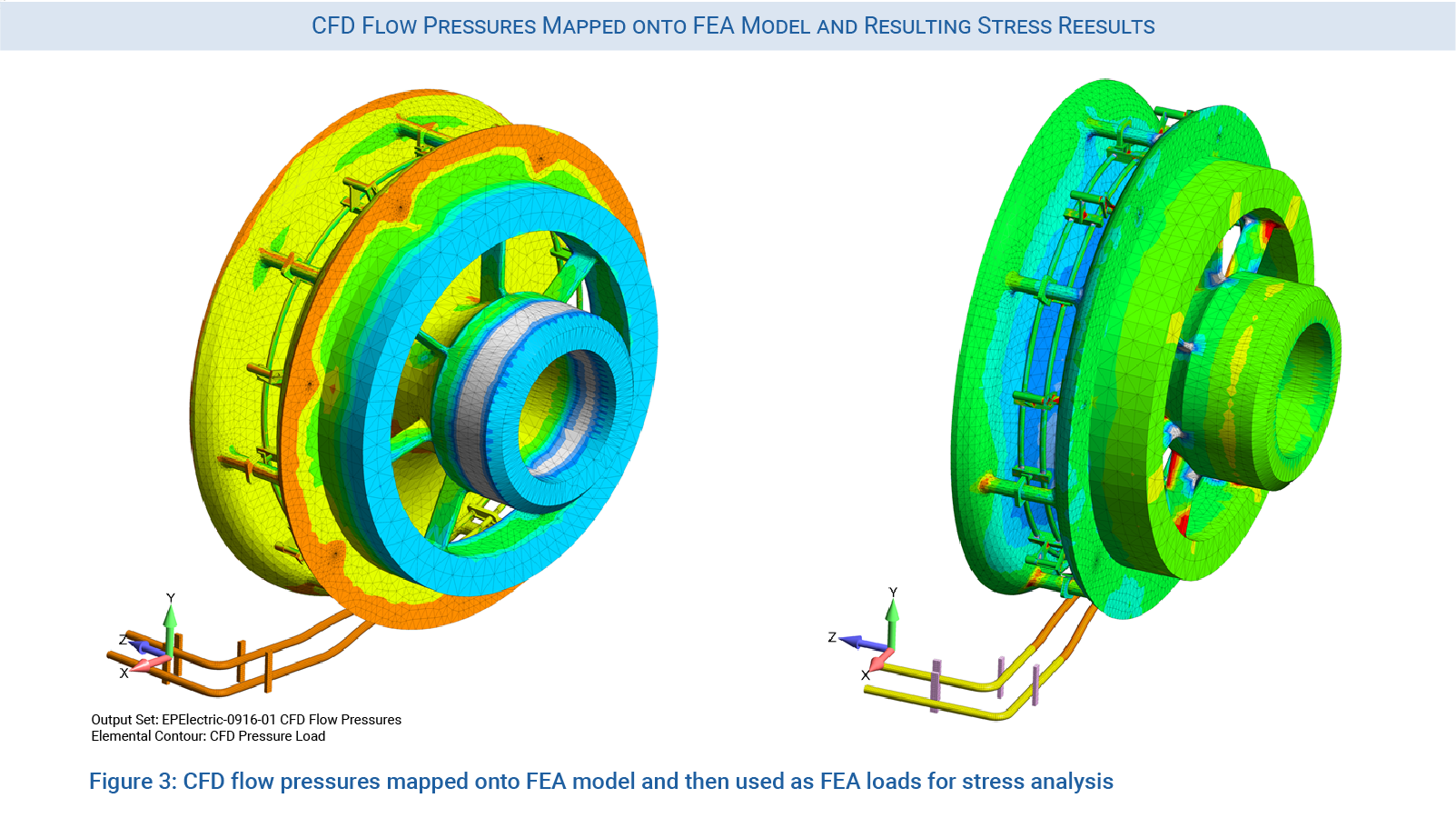 CFD flow pressure mapped onto FEA model and then used as loads for stress analysis
