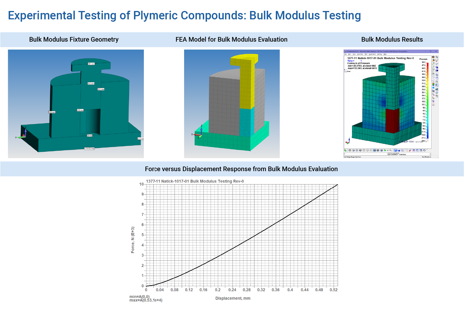 Experimental Testing of Polymeric Compounds - Bulk Modulus Testing to FEA Verification
