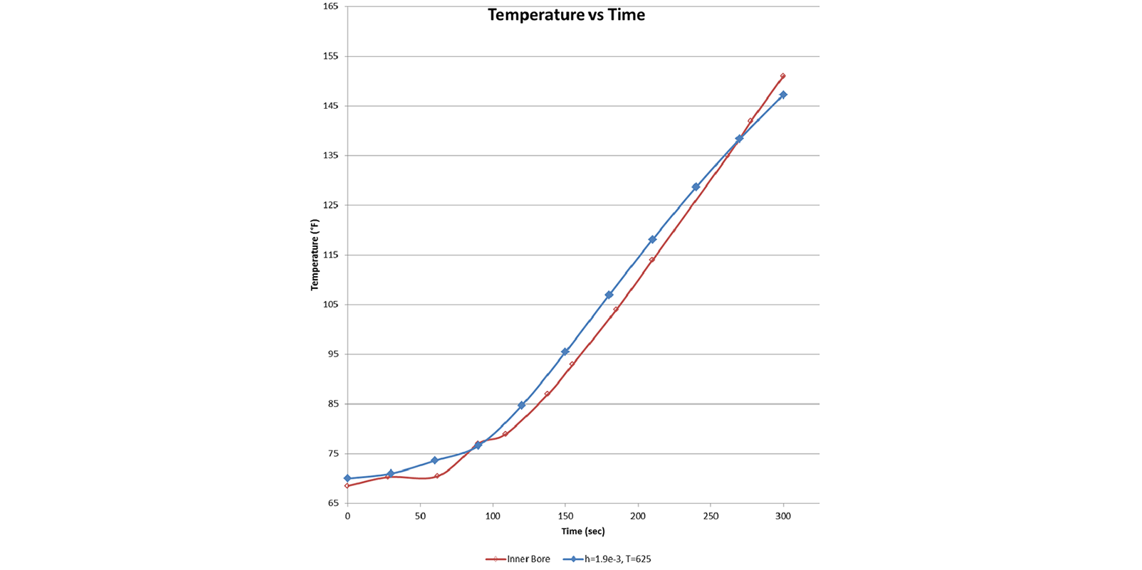 Temperature vs Time Data for FEA Analysis Validation - Predictive Engineering +20 years FEA Services