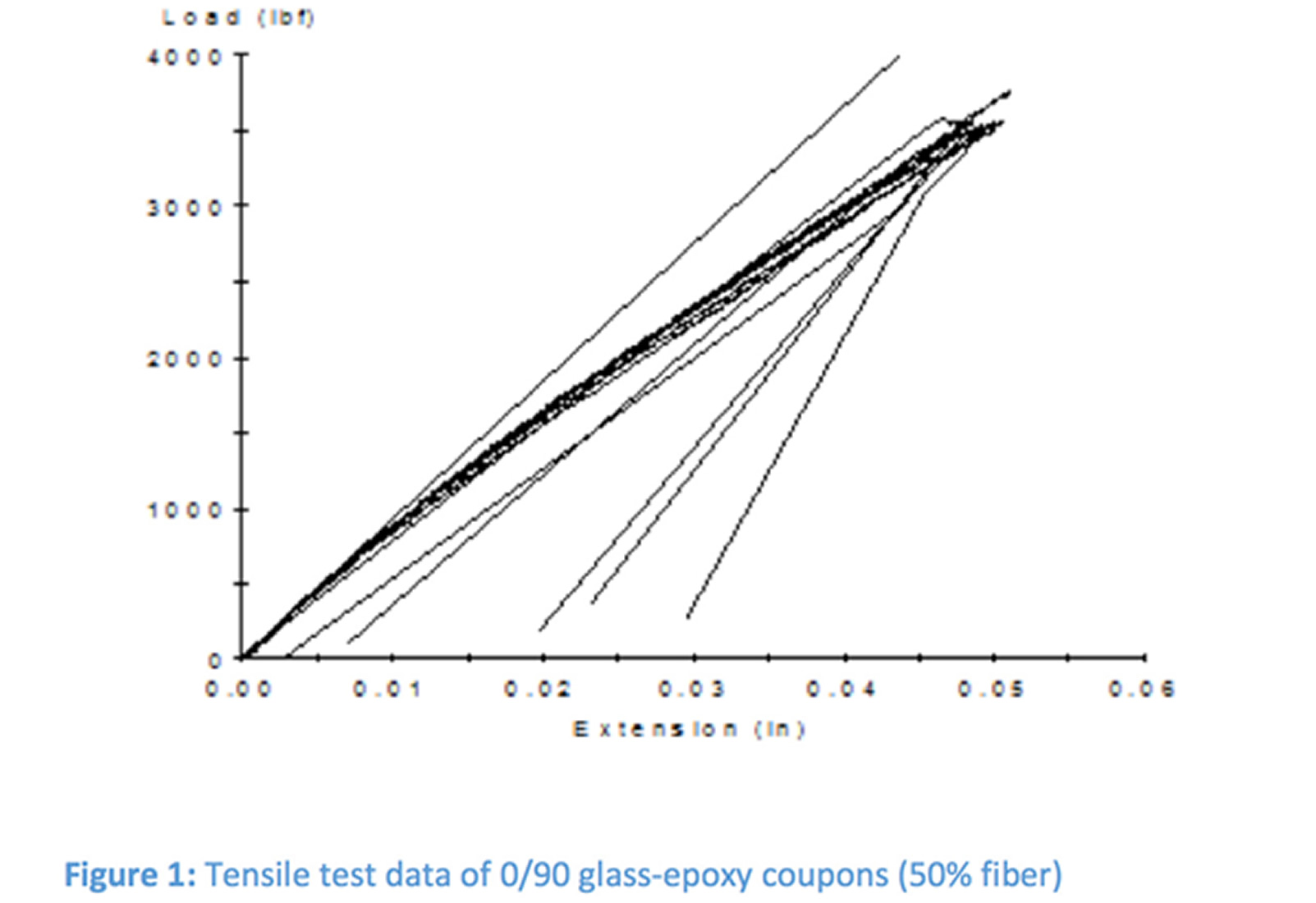 LS-DYNA: Observations on Composite Modeling