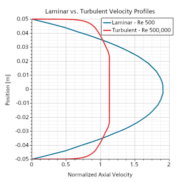 Laminar Flow Pipe Graph