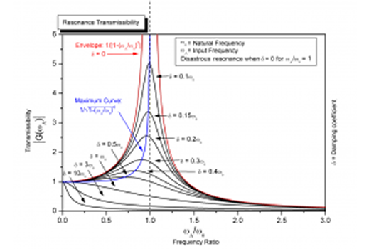 Vibration Analysis Consulting Services at Predictive Engineering