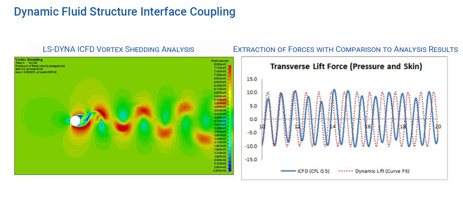 Dynamic Fluid-Structure Interface Coupling - Predictive Engineering LS-DYNA Consulting Services