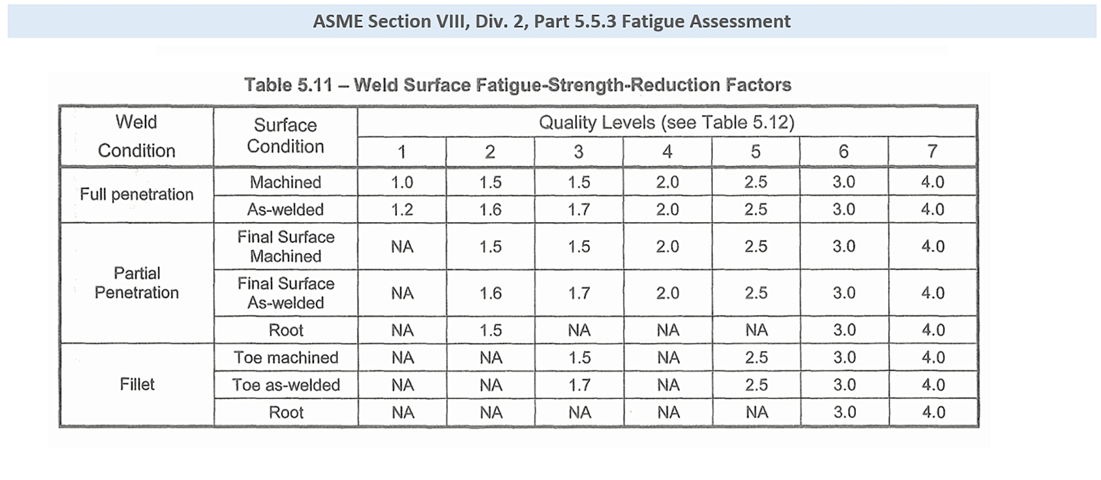 Predictive Engineering FEA Consulting Services - Fatigue Analysis ASME Section VIII, Division 2, Part 5.5 Protection Against Failure from Cyclic Loading graph - Portland