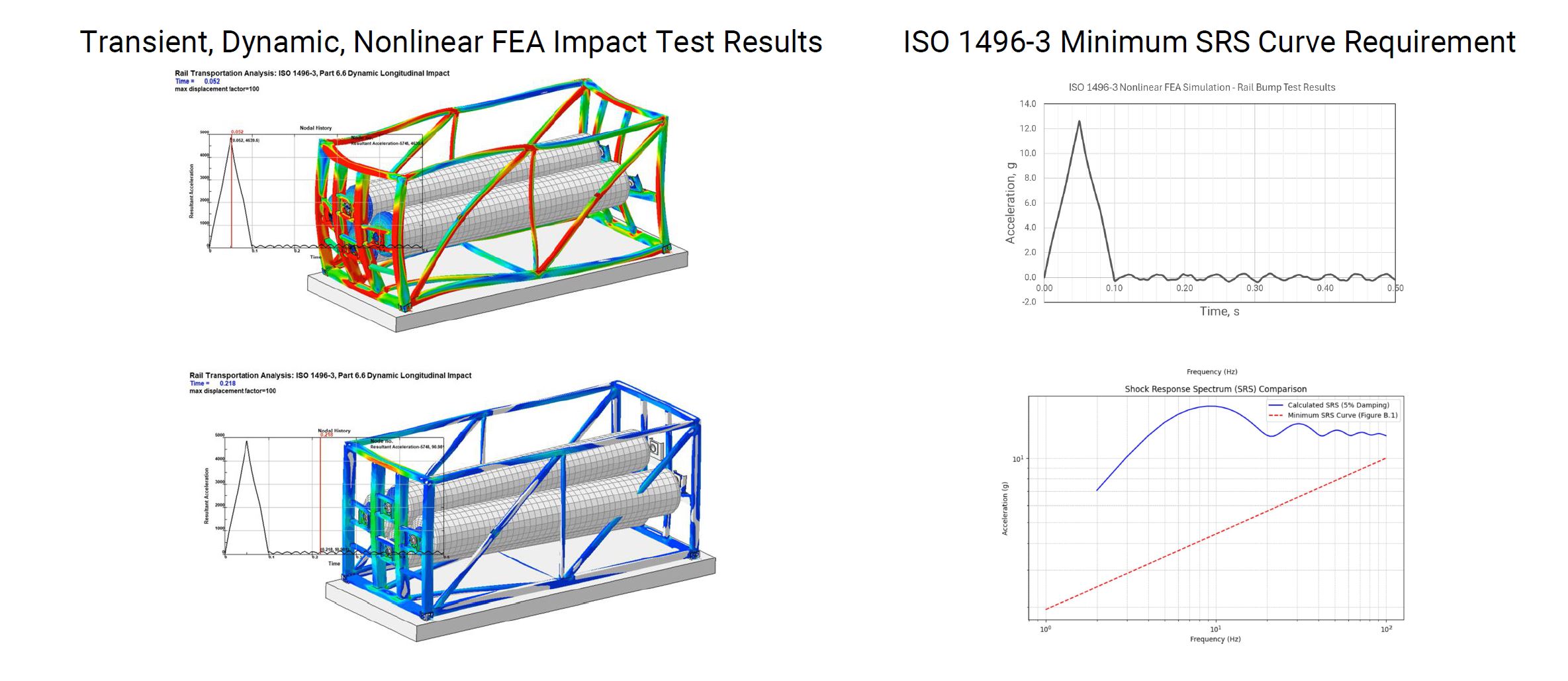Rail Transportation Analysis: ISO 1496-3, Part 6.6 Dynamic Longitudinal Impact Test.  Railroad car transportation frame via nonlinear, transient dynamic FEA consulting services at Predictive Engineering.