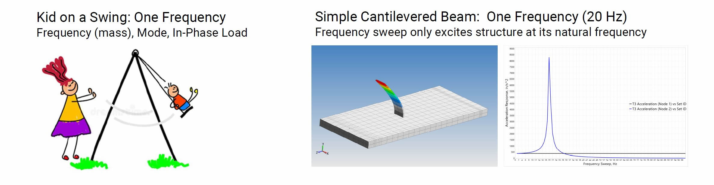 When excited in the direction of its first fundamental mode, a harmonic response occurs and then at higher frequencies dissipates.  Predictive Engineering vibration FEA consultants