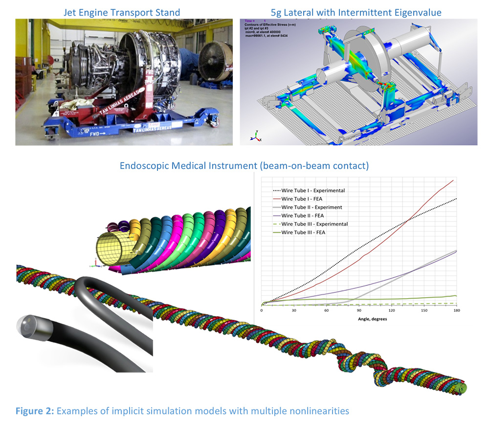 LS-DYNA Examples of implicit simulation models with multiple nonlinearities