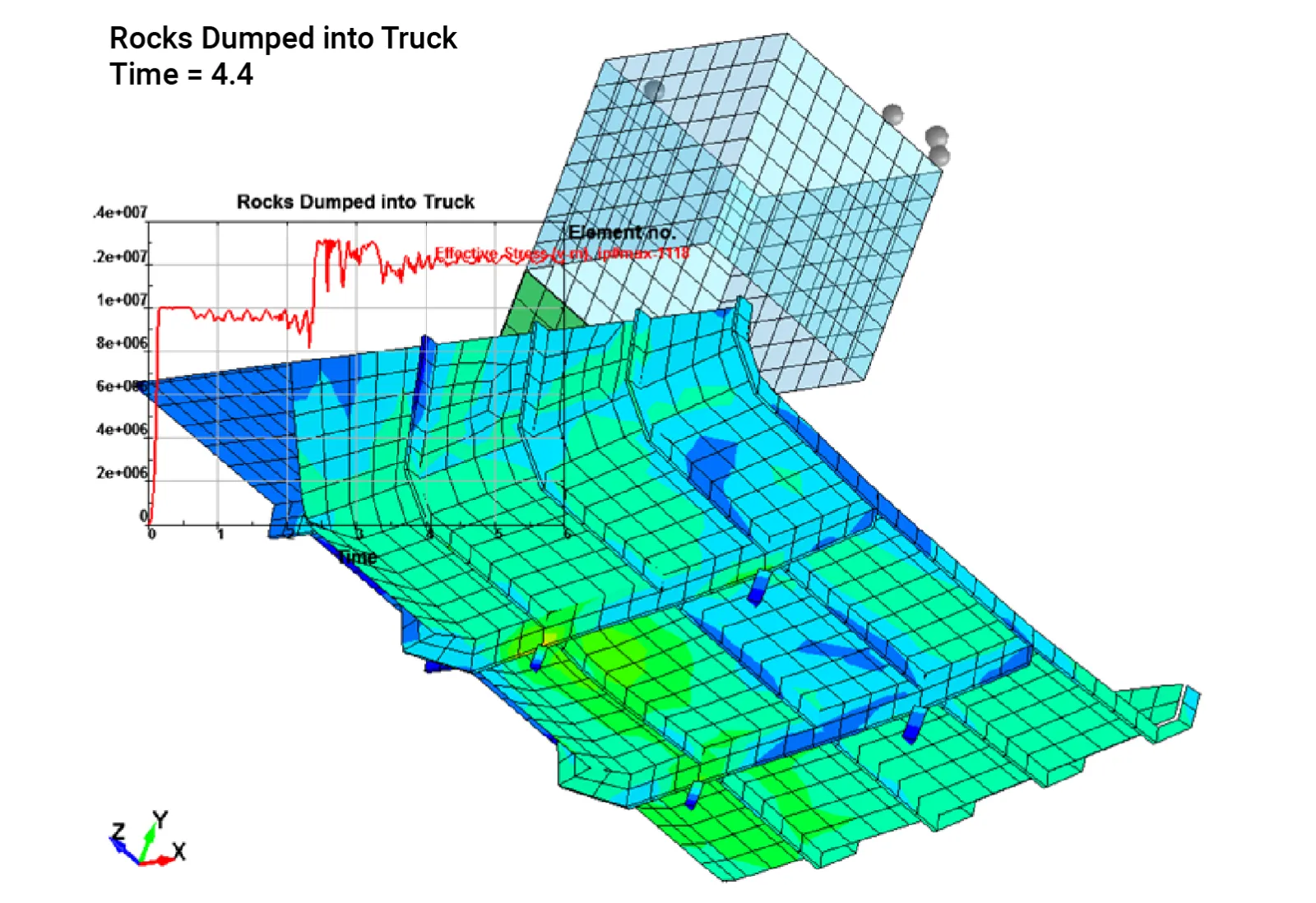 Figure 3:  Transient stress results at an element within the body of the dump truck.