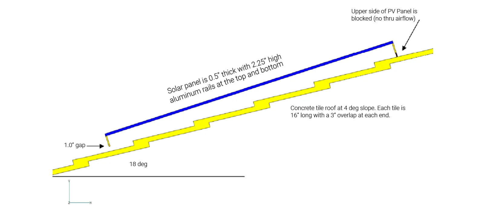 The CFD model layout is shown for the simulation of the roof-top mounted photovoltaic panel - Predictive Engineering CFD Consulting Services