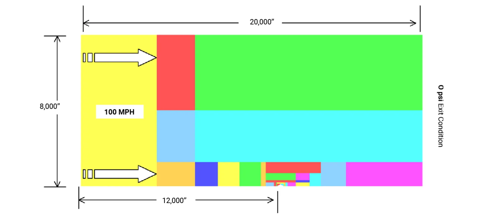 CFD simulations to predict pressure loading over bodies are very sensitive to boundary conditions. The image shows the extent of the far-field boundaries that were used to ensure a converged solution. Predictive Engineering CFD Consulting Services