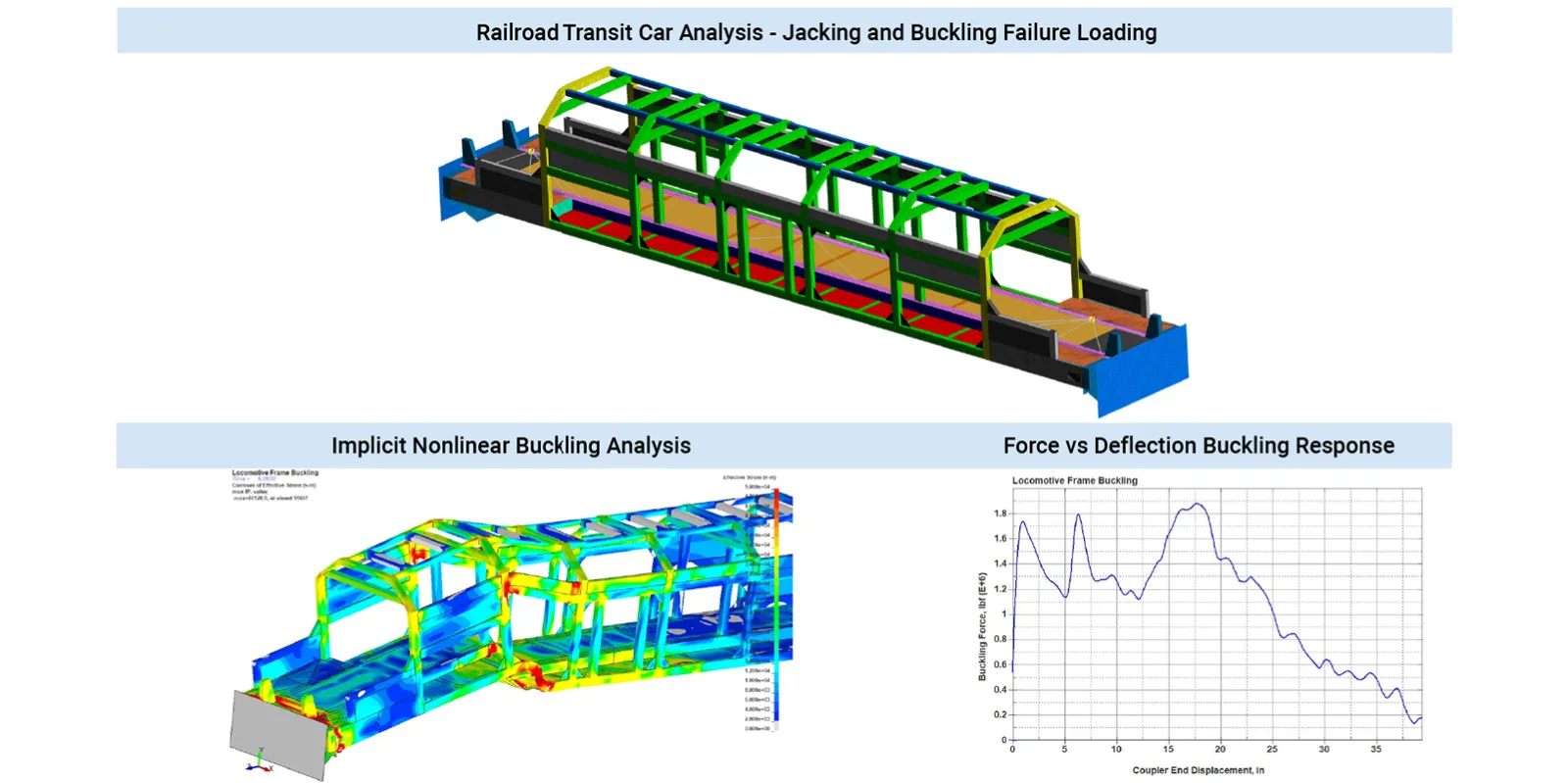 Elastic Stability of Railroad Transit Cars – ASME RT-2-2014 - FEA Engineering Services - Portland Oregon 