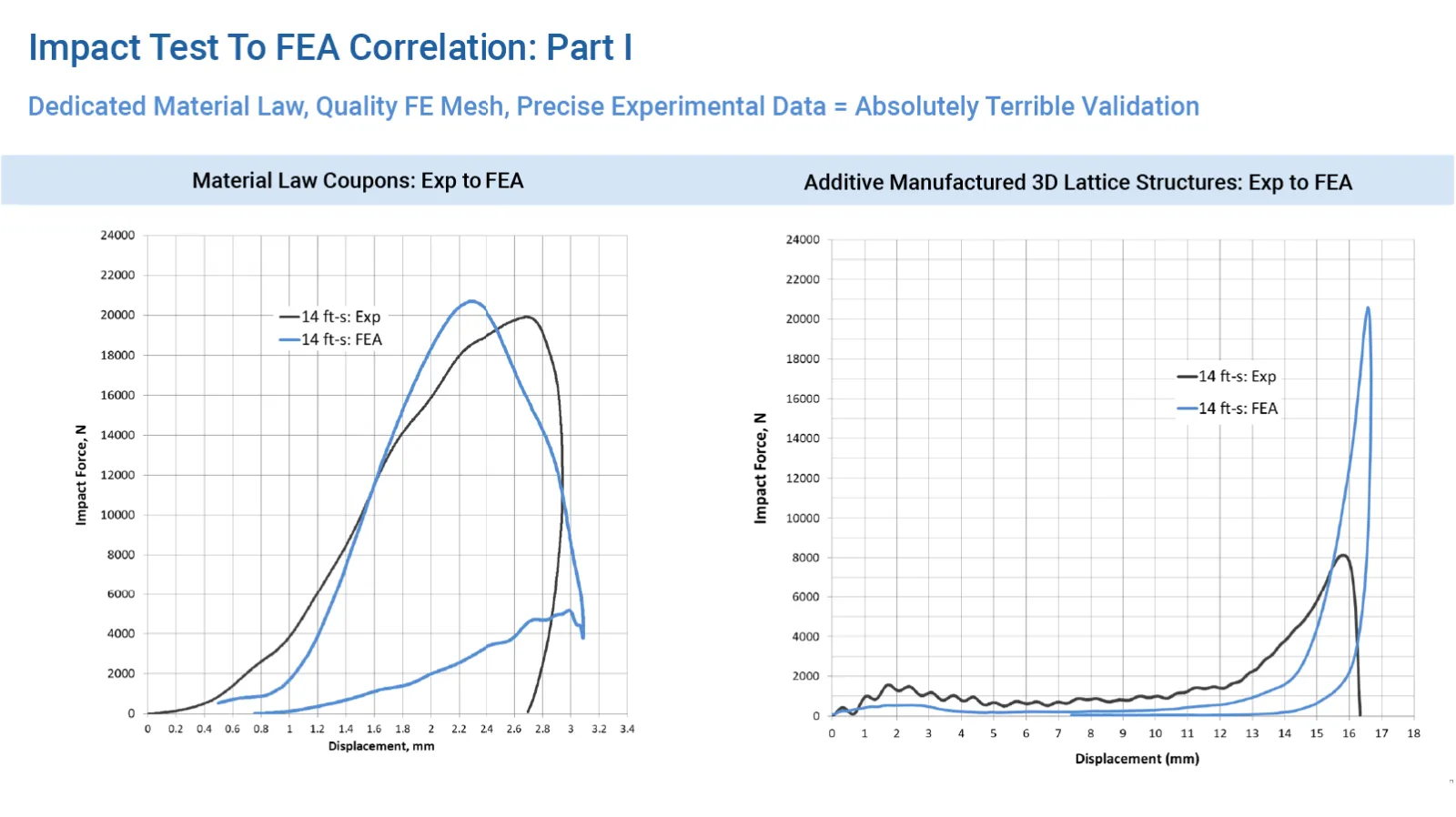 Impact Test to FEA Correlation - Part I Dedicated Material Law _ Quality FEA Mesh _ Precise Exp Data - Absolutely Terrible Validation