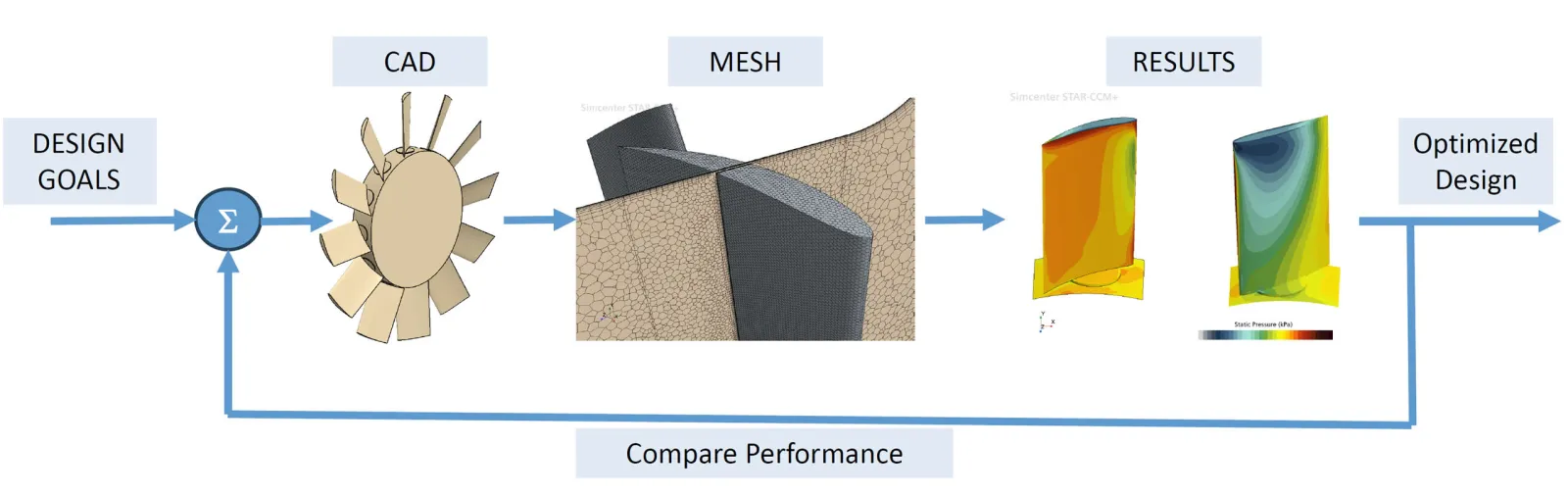 General optimization Scheme CFD - Cad Geometry - CFD design optimization